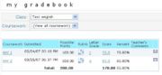 Student Gradebook shows grades received for a class, time stamp of assignment submission, graded rubrics, comments from a teacher, and links to detailed information and messaging.